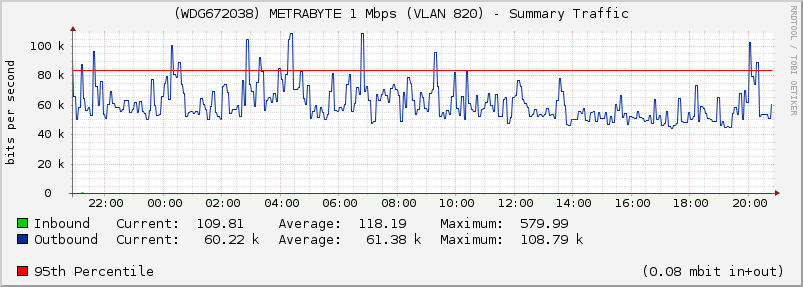 (WDG672038) METRABYTE 1 Mbps (VLAN 820) - Summary Traffic