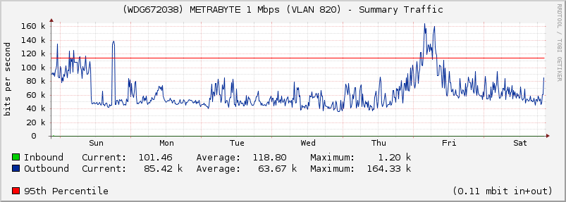 (WDG672038) METRABYTE 1 Mbps (VLAN 820) - Summary Traffic
