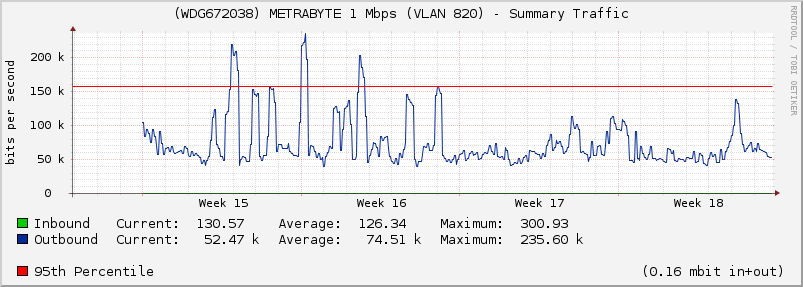 (WDG672038) METRABYTE 1 Mbps (VLAN 820) - Summary Traffic