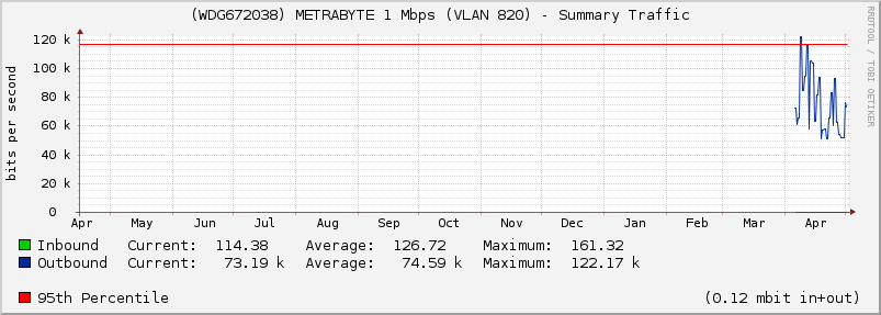 (WDG672038) METRABYTE 1 Mbps (VLAN 820) - Summary Traffic