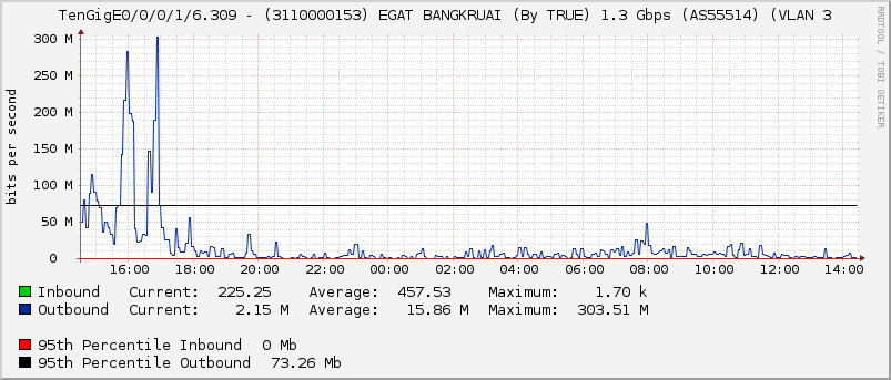 TenGigE0/0/0/1/6.309 - (3110000153) EGAT BANGKRUAI (By TRUE) 1.3 Gbps (AS55514) (VLAN 3