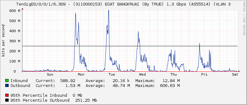 TenGigE0/0/0/1/6.309 - (3110000153) EGAT BANGKRUAI (By TRUE) 1.3 Gbps (AS55514) (VLAN 3