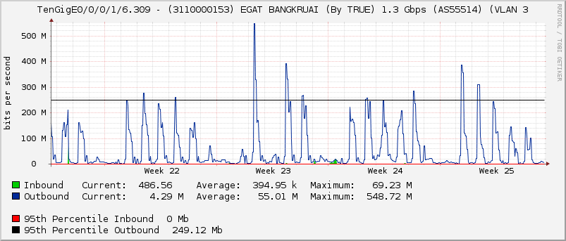 TenGigE0/0/0/1/6.309 - (3110000153) EGAT BANGKRUAI (By TRUE) 1.3 Gbps (AS55514) (VLAN 3