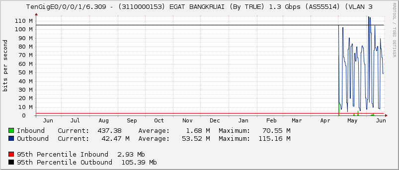TenGigE0/0/0/1/6.309 - (3110000153) EGAT BANGKRUAI (By TRUE) 1.3 Gbps (AS55514) (VLAN 3