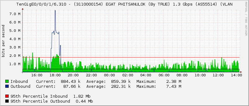 TenGigE0/0/0/1/6.310 - (3110000154) EGAT PHITSANULOK (By TRUE) 1.3 Gbps (AS55514) (VLAN