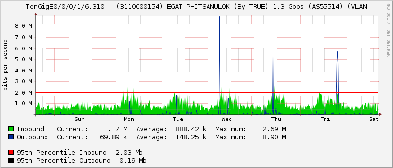 TenGigE0/0/0/1/6.310 - (3110000154) EGAT PHITSANULOK (By TRUE) 1.3 Gbps (AS55514) (VLAN