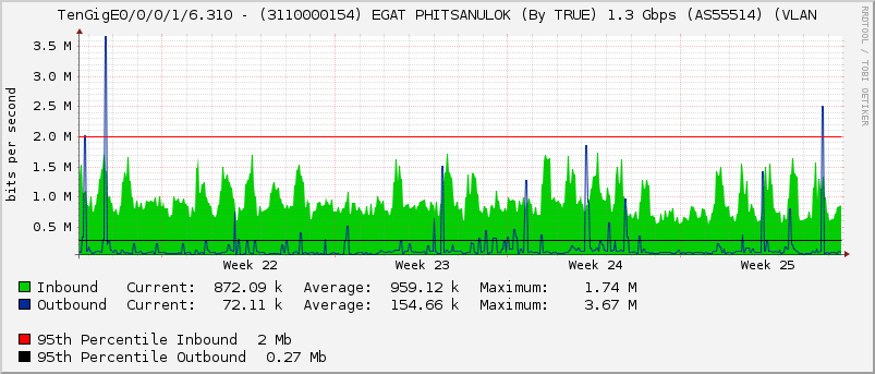 TenGigE0/0/0/1/6.310 - (3110000154) EGAT PHITSANULOK (By TRUE) 1.3 Gbps (AS55514) (VLAN