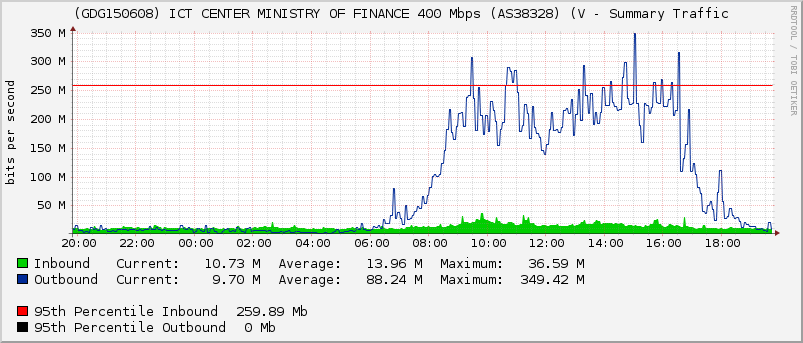 (GDG150608) ICT CENTER MINISTRY OF FINANCE 400 Mbps (AS38328) (V - Summary Traffic