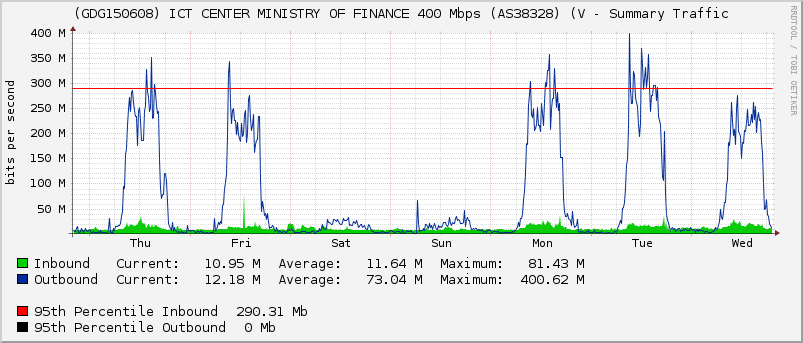 (GDG150608) ICT CENTER MINISTRY OF FINANCE 400 Mbps (AS38328) (V - Summary Traffic