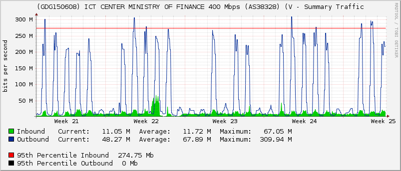 (GDG150608) ICT CENTER MINISTRY OF FINANCE 400 Mbps (AS38328) (V - Summary Traffic