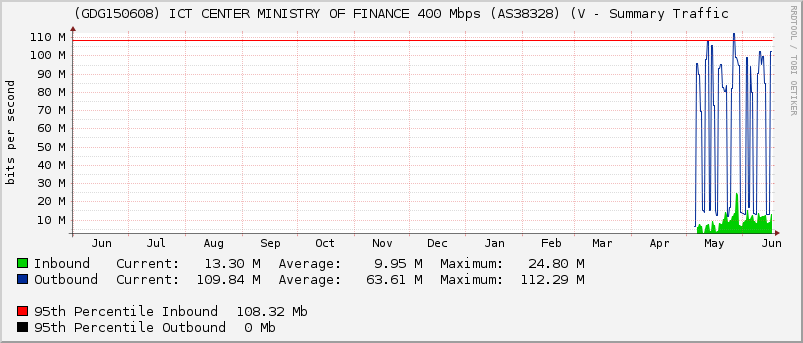 (GDG150608) ICT CENTER MINISTRY OF FINANCE 400 Mbps (AS38328) (V - Summary Traffic