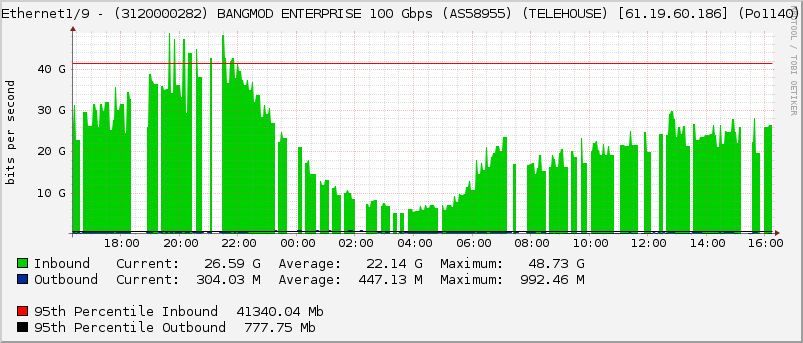 Ethernet1/9 - (3120000282) BANGMOD ENTERPRISE 100 Gbps (AS58955) (TELEHOUSE) [61.19.60.186] (Po1140)