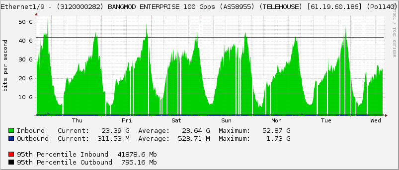 Ethernet1/9 - (3120000282) BANGMOD ENTERPRISE 100 Gbps (AS58955) (TELEHOUSE) [61.19.60.186] (Po1140)