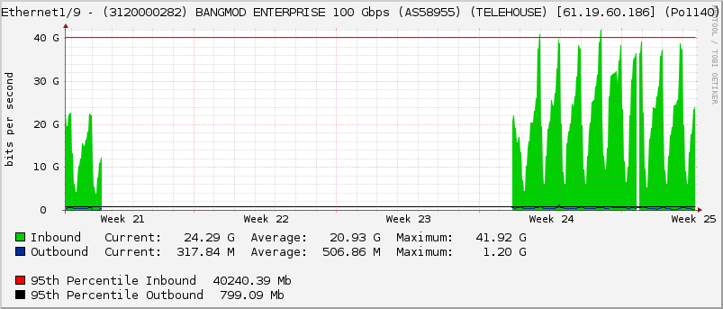 Ethernet1/9 - (3120000282) BANGMOD ENTERPRISE 100 Gbps (AS58955) (TELEHOUSE) [61.19.60.186] (Po1140)