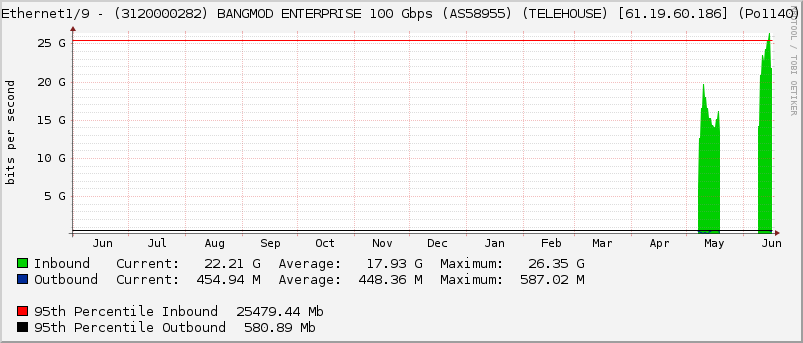 Ethernet1/9 - (3120000282) BANGMOD ENTERPRISE 100 Gbps (AS58955) (TELEHOUSE) [61.19.60.186] (Po1140)
