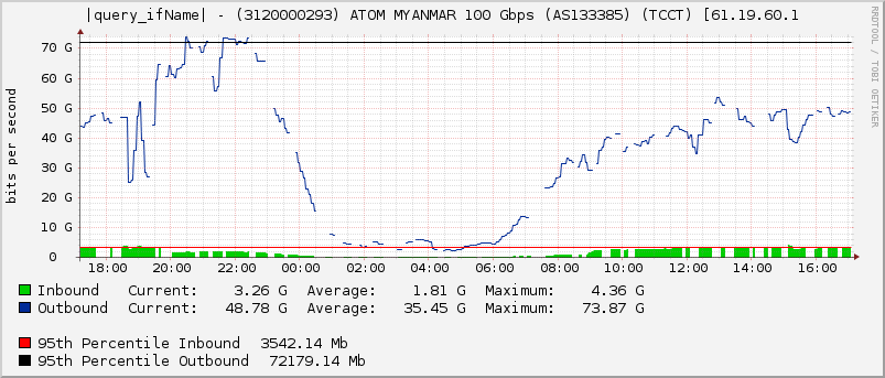 Ethernet1/50 - (3120000293) ATOM MYANMAR 100 Gbps (AS133385) (TCCT) [61.19.60.1