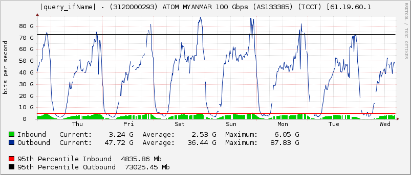 Ethernet1/50 - (3120000293) ATOM MYANMAR 100 Gbps (AS133385) (TCCT) [61.19.60.1