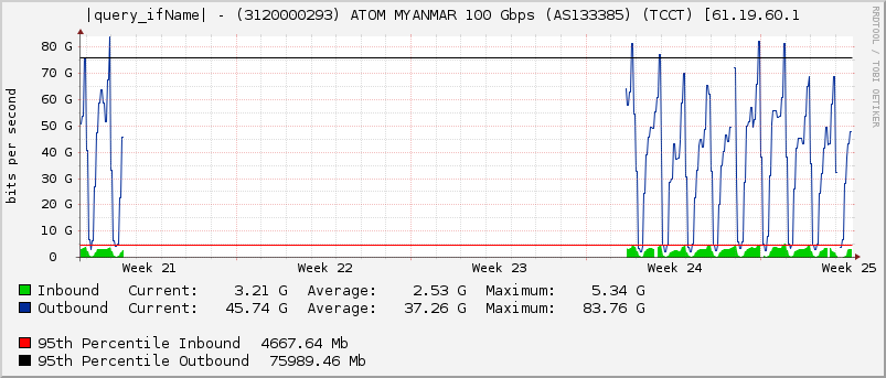 Ethernet1/50 - (3120000293) ATOM MYANMAR 100 Gbps (AS133385) (TCCT) [61.19.60.1