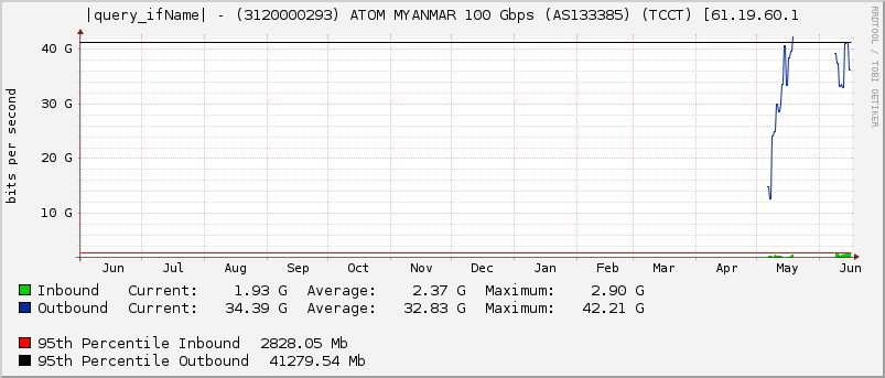 Ethernet1/50 - (3120000293) ATOM MYANMAR 100 Gbps (AS133385) (TCCT) [61.19.60.1