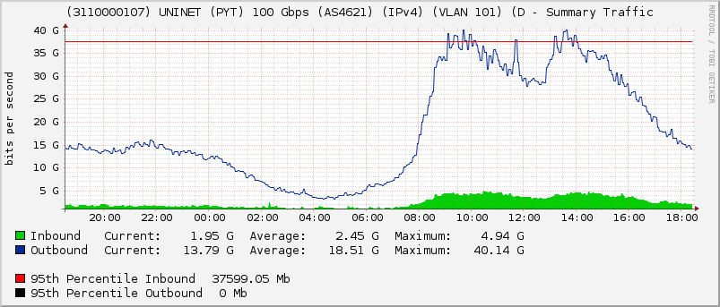 (3110000107) UNINET (PYT) 100 Gbps (AS4621) (IPv4) (VLAN 101) (D - Summary Traffic