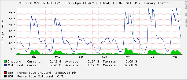 (3110000107) UNINET (PYT) 100 Gbps (AS4621) (IPv4) (VLAN 101) (D - Summary Traffic