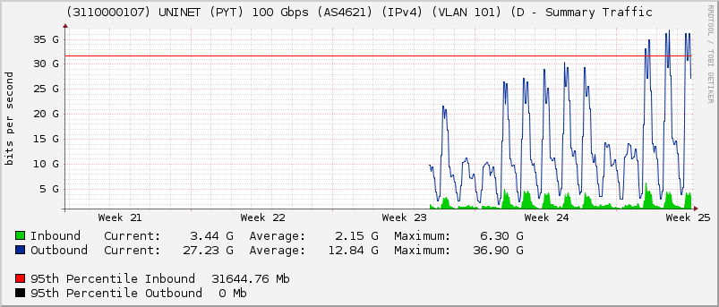 (3110000107) UNINET (PYT) 100 Gbps (AS4621) (IPv4) (VLAN 101) (D - Summary Traffic