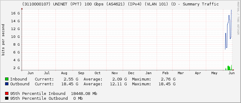 (3110000107) UNINET (PYT) 100 Gbps (AS4621) (IPv4) (VLAN 101) (D - Summary Traffic