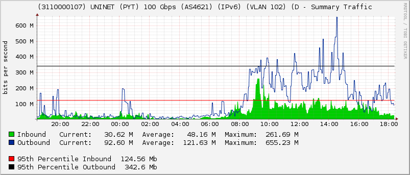 (3110000107) UNINET (PYT) 100 Gbps (AS4621) (IPv6) (VLAN 102) (D - Summary Traffic