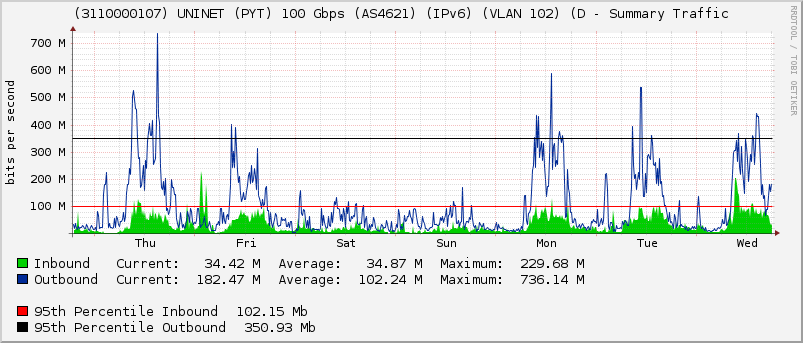 (3110000107) UNINET (PYT) 100 Gbps (AS4621) (IPv6) (VLAN 102) (D - Summary Traffic