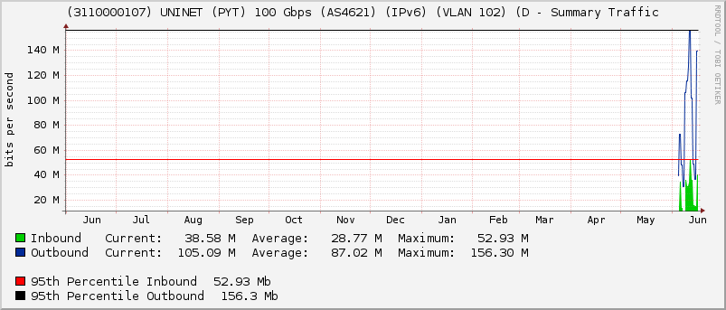(3110000107) UNINET (PYT) 100 Gbps (AS4621) (IPv6) (VLAN 102) (D - Summary Traffic
