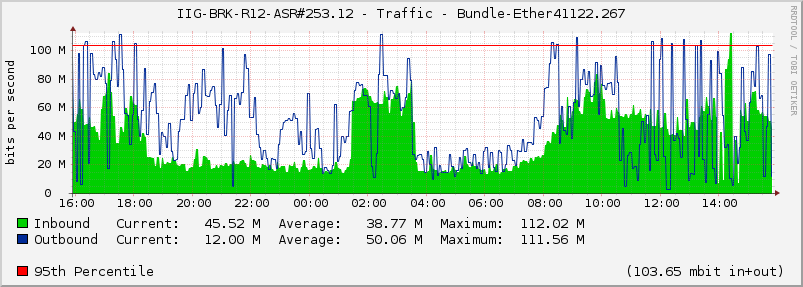 IIG-BRK-R12-ASR#253.12 - Traffic - Bundle-Ether41122.267