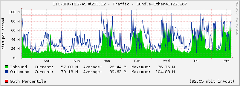 IIG-BRK-R12-ASR#253.12 - Traffic - Bundle-Ether41122.267