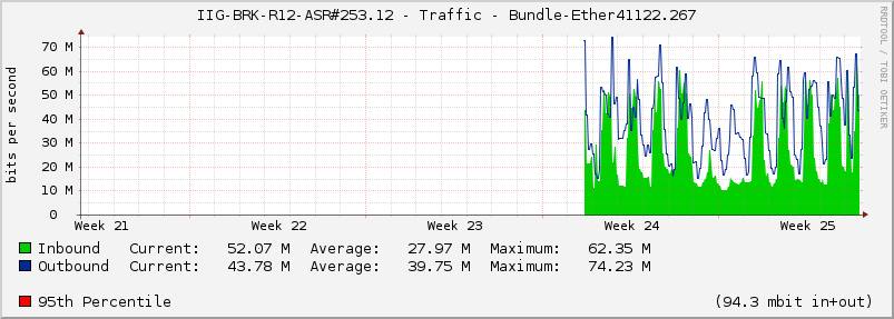 IIG-BRK-R12-ASR#253.12 - Traffic - Bundle-Ether41122.267