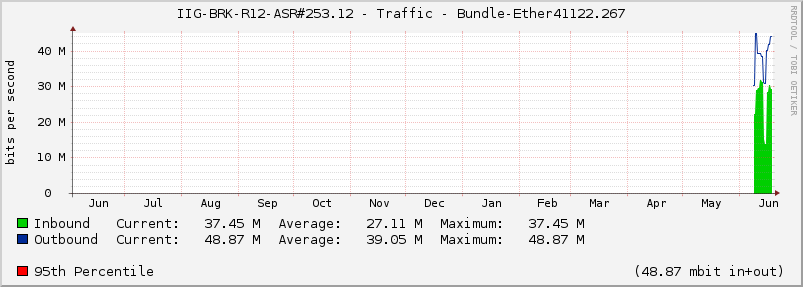 IIG-BRK-R12-ASR#253.12 - Traffic - Bundle-Ether41122.267