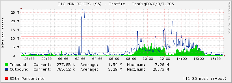 IIG-NON-R2-CRS (95) - Traffic - TenGigE0/0/0/7.306