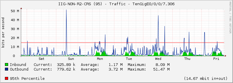 IIG-NON-R2-CRS (95) - Traffic - TenGigE0/0/0/7.306