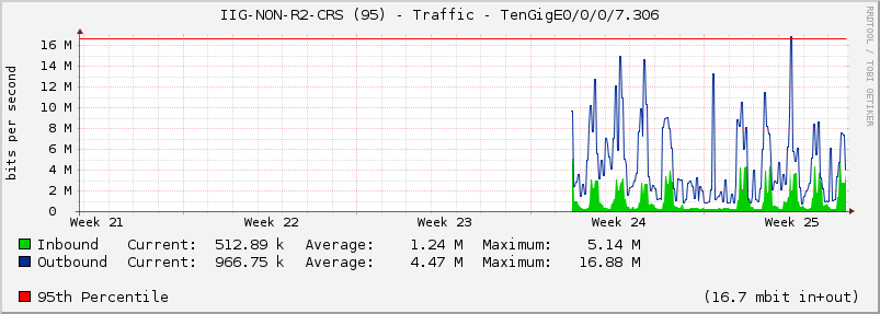 IIG-NON-R2-CRS (95) - Traffic - TenGigE0/0/0/7.306