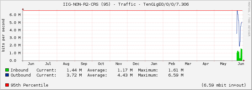 IIG-NON-R2-CRS (95) - Traffic - TenGigE0/0/0/7.306