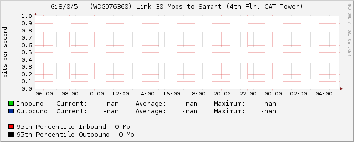 Gi8/0/5 - (WDG076360) Link 30 Mbps to Samart (4th Flr. CAT Tower)