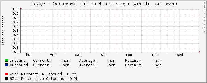 Gi8/0/5 - (WDG076360) Link 30 Mbps to Samart (4th Flr. CAT Tower)