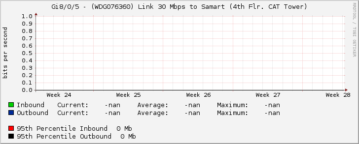 Gi8/0/5 - (WDG076360) Link 30 Mbps to Samart (4th Flr. CAT Tower)