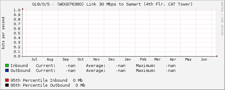 Gi8/0/5 - (WDG076360) Link 30 Mbps to Samart (4th Flr. CAT Tower)