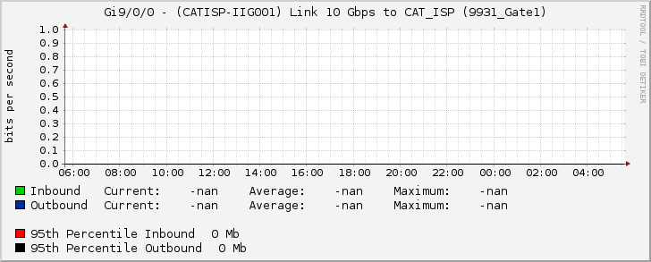 Gi9/0/0 - (CATISP-IIG001) Link 10 Gbps to CAT_ISP (9931_Gate1)