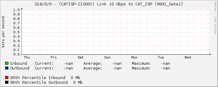 Gi9/0/0 - (CATISP-IIG001) Link 10 Gbps to CAT_ISP (9931_Gate1)