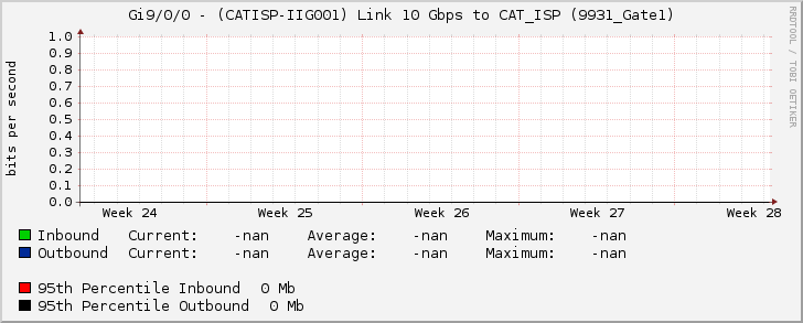 Gi9/0/0 - (CATISP-IIG001) Link 10 Gbps to CAT_ISP (9931_Gate1)