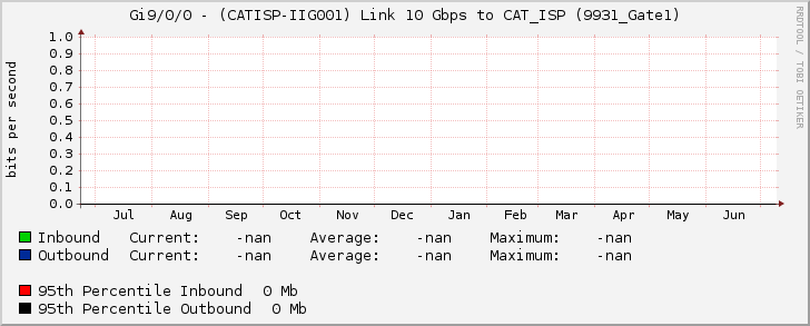 Gi9/0/0 - (CATISP-IIG001) Link 10 Gbps to CAT_ISP (9931_Gate1)