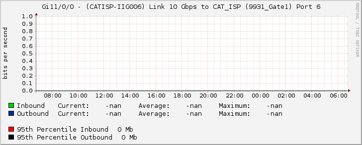 Gi11/0/0 - (CATISP-IIG006) Link 10 Gbps to CAT_ISP (9931_Gate1) Port 6