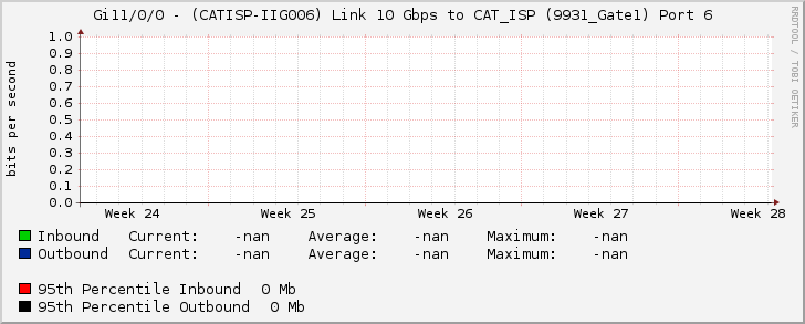 Gi11/0/0 - (CATISP-IIG006) Link 10 Gbps to CAT_ISP (9931_Gate1) Port 6