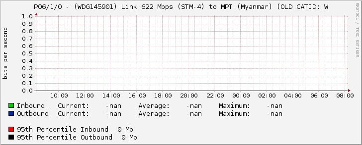 PO6/1/0 - (WDG145901) Link 622 Mbps (STM-4) to MPT (Myanmar) (OLD CATID: W