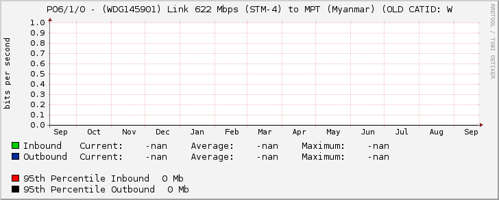 PO6/1/0 - (WDG145901) Link 622 Mbps (STM-4) to MPT (Myanmar) (OLD CATID: W